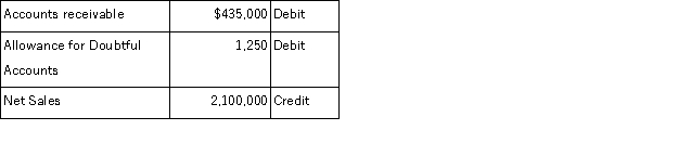 The unadjusted trial balance at year-end for a company that uses the percent of receivables method to determine its bad debts expense reports the following selected amounts:   All sales are made on credit. Based on past experience, the company estimates 3.5% of ending account receivable to be uncollectible. What adjusting entry should the company make at the end of the current year to record its estimated bad debts expense? A) Debit Bad Debts Expense $13,975; credit Allowance for Doubtful Accounts $13,975. B) Debit Bad Debts Expense $15,225; credit Allowance for Doubtful Accounts $15,225. C) Debit Bad Debts Expense $16,475; credit Allowance for Doubtful Accounts $16,475. D) Debit Bad Debts Expense $7,350; credit Allowance for Doubtful Accounts $7,350. E) Debit Bad Debts Expense $17,350; credit Allowance for Doubtful Accounts $17,350.