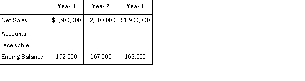 A company reports the following results in its financial statements:   Calculate the company accounts receivable turnover for Year 2 and Year 3. Compare these two results and give a possible explanation for any significant change.