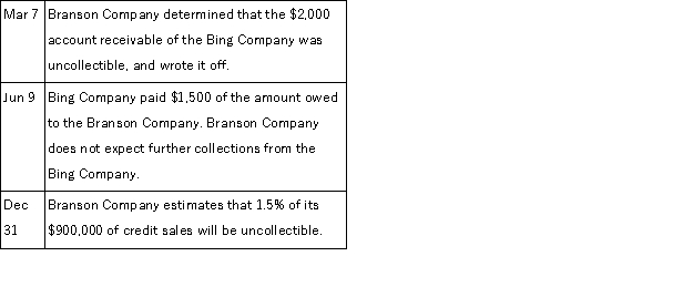The Branson Company uses the percent of sales method of accounting for uncollectible accounts receivable. During the current year, the following transactions occurred:   Prepare the general journal entries to record these transactions.