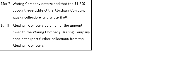 The Waring Company uses the allowance method of accounting for uncollectible accounts receivable. During the current year, the following transactions occurred:   Prepare the general journal entries to record these transactions.