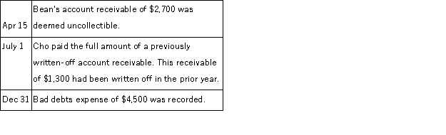 Thatcher Company had a January 1, credit balance in its Allowance for Doubtful Accounts of $4,000 for the current year. The following transactions and events affected the Allowance for Doubtful Accounts during the current year:   What amount should appear in the allowance for doubtful accounts in the December 31, balance sheet for the current year?