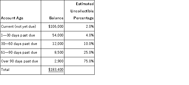A company has the following unadjusted account balances at December 31, of the current year; Accounts Receivable of $183,400 and Allowance for Doubtful Accounts of $1,600 (credit balance). The company uses the aging of accounts receivable to estimate its bad debts. The following aging schedule reflects its accounts receivable at the current year-end:   Calculate the amount of the Allowance for Doubtful Accounts that should appear on the December 31, of the current year, balance sheet.