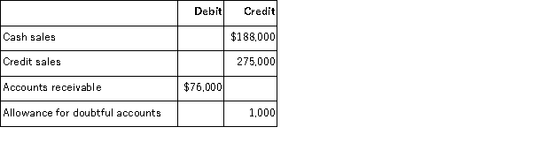 A company had the following items and amounts in its unadjusted trial balance as of December 31 of the current year:   Prepare the adjusting entry to estimate bad debts assuming an aging analysis estimates that 8% of the outstanding accounts receivable will be uncollectible.
