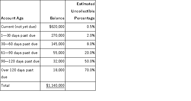 A company uses the aging of accounts receivable method to estimate its bad debts expense. On December 31 of the current year an aging analysis of accounts receivable revealed the following:   Required: a. Calculate the amount of the Allowance for Doubtful Accounts that should be reported on the current year-end balance sheet. b. Calculate the amount of the Bad Debts Expense that should be reported on the current year's income statement, assuming that the balance of the Allowance for Doubtful Accounts on January 1 of the current year was $41,000 and that accounts receivable written off during the current year totaled $43,200. c. Prepare the adjusting entry to record bad debts expense on December 31 of the current year. d. Show how Accounts Receivable will appear on the current year-end balance sheet as of December 31.