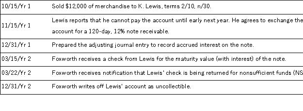 The following series of transactions occurred during Year 1 and Year 2, when Foxworth Co. sold merchandise to Kevin Lewis. Foxworth's annual accounting period ends on December 31. The company uses the net method of accounting for sales discounts.   Prepare Foxworth Co.'s journal entries to record the above transactions. The company uses the allowance method to account for its bad debt expense.