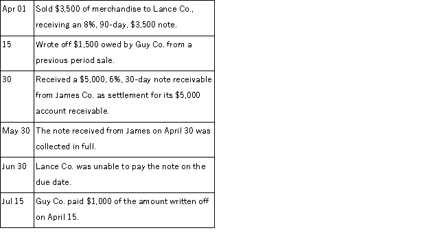 Prepare general journal entries for the following transactions of Norman Company, assuming they use the allowance method to account for uncollectible accounts.  