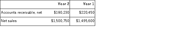 The following data are taken from the comparative balance sheets of Grayling Company. Compute and interpret its accounts receivable turnover for Year 2. Competitors average a turnover of 7.5. How is the company doing in relation to its competitors?  