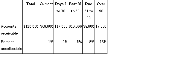 Bonita Company estimates uncollectible accounts using the allowance method at December 31. It prepared the following aging of receivables analysis.   a. Estimate the balance of the Allowance for Doubtful Accounts using the aging of accounts receivable method. b. Prepare the adjusting entry to record Bad Debts Expense using the estimate from part a. Assume the unadjusted balance in the Allowance for Doubtful Accounts is a $550 credit. c. Prepare the adjusting entry to record Bad Debts Expense using the estimate from part a. Assume the unadjusted balance in the Allowance for Doubtful Accounts is a $300 debit.