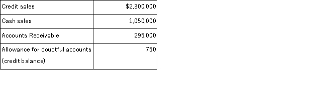 At December 31, Yarrow Company reports the following results for its calendar year from the adjusted trial balance.   a. Prepare the adjusting entry to record Bad Debts Expense assuming uncollectibles are estimated to be 1.1% of credit sales. b. Prepare the adjusting entry to record Bad Debts Expense assuming uncollectibles are estimated to be .8% of total sales. c. Prepare the adjusting entry to record Bad Debts Expense assuming uncollectibles are estimated to be 7.0% of year-end accounts receivable.