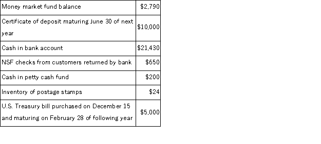 The following information is available for Birch Company at December 31:   Based on this information, Birch Company should report Cash and Cash Equivalents on December 31 of: A) $29,420 B) $41,345 C) $31,345 D) $39,420 E) $38,770