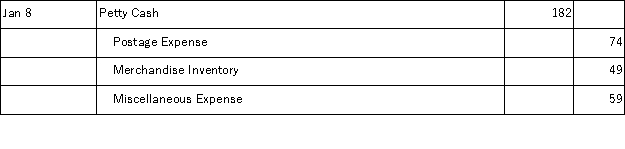 Meng Co. establishes a $250 petty cash fund on January 1. On January 8, the fund shows $68 in cash along with receipts for the following expenditures: postage, $74; transportation-in, $49; and miscellaneous expenses, $59. Meng uses the perpetual system in accounting for merchandise inventory. The journal entry to reimburse the fund on January 8, is: A) B) C) D) E)