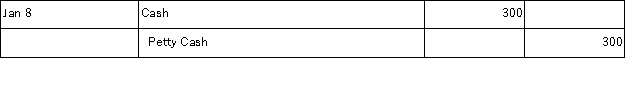 Meng Co. establishes a $250 petty cash fund on January 1. On January 8, the fund shows $68 in cash along with receipts for the following expenditures: postage, $74; transportation-in, $49; and miscellaneous expenses, $59. Meng uses the perpetual system in accounting for merchandise inventory. If Meng decides to increase the Petty Cash fund to $300 on January 15, the journal entry is: A)    B)    C)    D)    E)   