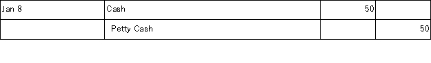 Meng Co. establishes a $250 petty cash fund on January 1. On January 8, the fund shows $68 in cash along with receipts for the following expenditures: postage, $74; transportation-in, $49; and miscellaneous expenses, $59. Meng uses the perpetual system in accounting for merchandise inventory. If Meng decides to increase the Petty Cash fund to $300 on January 15, the journal entry is: A)    B)    C)    D)    E)   