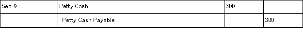 Rosemond Company establishes a $300 petty cash fund on September 9. On September 30, the fund shows $54 in cash along with receipts for the following expenditures: office supplies, $40; postage expenses, $123; and miscellaneous expenses, $80. The petty cashier could not account for a $3 shortage in the fund. The September 9 journal entry to establish the fund is. A) B) C) D) E)