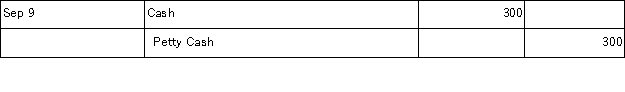 Rosemond Company establishes a $300 petty cash fund on September 9. On September 30, the fund shows $54 in cash along with receipts for the following expenditures: office supplies, $40; postage expenses, $123; and miscellaneous expenses, $80. The petty cashier could not account for a $3 shortage in the fund. The September 9 journal entry to establish the fund is. A) B) C) D) E)