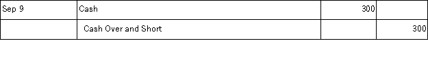 Rosemond Company establishes a $300 petty cash fund on September 9. On September 30, the fund shows $54 in cash along with receipts for the following expenditures: office supplies, $40; postage expenses, $123; and miscellaneous expenses, $80. The petty cashier could not account for a $3 shortage in the fund. The September 9 journal entry to establish the fund is. A) B) C) D) E)