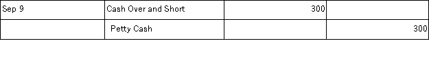 Rosemond Company establishes a $300 petty cash fund on September 9. On September 30, the fund shows $54 in cash along with receipts for the following expenditures: office supplies, $40; postage expenses, $123; and miscellaneous expenses, $80. The petty cashier could not account for a $3 shortage in the fund. The September 9 journal entry to establish the fund is. A) B) C) D) E)