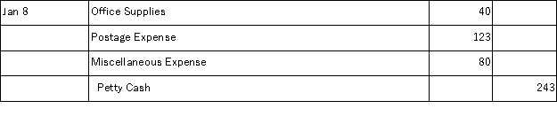 Rosemond Company establishes a $300 petty cash fund on September 9. On September 30, the fund shows $54 in cash along with receipts for the following expenditures: office supplies, $40; postage expenses, $123; and miscellaneous expenses, $80. The petty cashier could not account for a $3 shortage in the fund. The September 30 entry to reimburse the fund is. A) B) C) D) E)