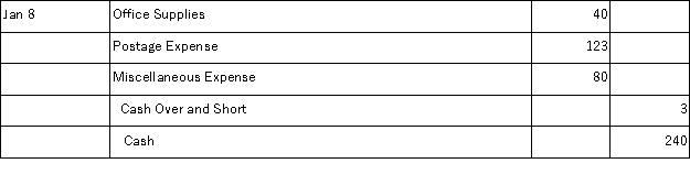 Rosemond Company establishes a $300 petty cash fund on September 9. On September 30, the fund shows $54 in cash along with receipts for the following expenditures: office supplies, $40; postage expenses, $123; and miscellaneous expenses, $80. The petty cashier could not account for a $3 shortage in the fund. The September 30 entry to reimburse the fund is. A) B) C) D) E)