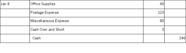 Rosemond Company establishes a $300 petty cash fund on September 9. On September 30, the fund shows $54 in cash along with receipts for the following expenditures: office supplies, $40; postage expenses, $123; and miscellaneous expenses, $80. The petty cashier could not account for a $3 shortage in the fund. The September 30 entry to reimburse the fund is. A) B) C) D) E)