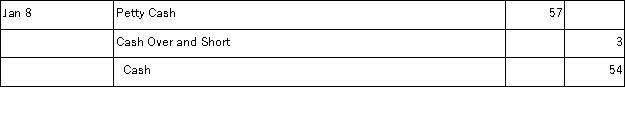 Rosemond Company establishes a $300 petty cash fund on September 9. On September 30, the fund shows $54 in cash along with receipts for the following expenditures: office supplies, $40; postage expenses, $123; and miscellaneous expenses, $80. The petty cashier could not account for a $3 shortage in the fund. The September 30 entry to reimburse the fund is. A) B) C) D) E)