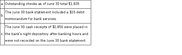 Ramirez Clinic deposits all cash receipts on the day when they are received and it makes all cash payments by check. At the close of business on June 30, 2016, its Cash account shows an $14,445 debit balance. Ramirez Clinic's June 30 bank statement shows $13,402 on deposit in the bank. The following information is also available:   The adjusted cash balance per the books on June 30 is A) $14,461 B) $14,429 C) $17,285 D) $12,375 E) $16,258