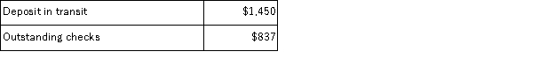 Ryan Company deposits all cash receipts on the day they are received and makes all cash payments by check. Ryan's June bank statement shows $18,361 on deposit in the bank. Ryan's comparison of the bank statement to its cash account revealed the following:   Additionally, a $29 check written and recorded by the company correctly was recorded by the bank as a $92 deduction. The adjusted cash balance per the bank records should be: A) $18,974 B) $18,911 C) $20,711 D) $19,037 E) $16,137