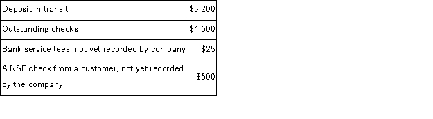 Clayborn Company deposits all cash receipts on the day they are received and makes all cash payments by check. At the close of business on May 31, its Cash account shows a debit balance of $17,025. Clayborn's May bank statement shows $15,800 on deposit in the bank. Determine the adjusted cash balance using the following information:   The adjusted cash balance should be: A) $16,400 B) $11,200 C) $21,000 D) $16,425 E) $17,000