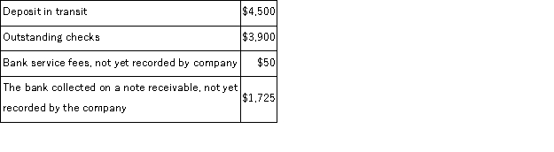 Franklin Company deposits all cash receipts on the day they are received and makes all cash payments by check. At the close of business on August 31, its Cash account shows a debit balance of $13,162. Franklin's August bank statement shows $14,237 on deposit in the bank. Determine the adjusted cash balance using the following information:   The adjusted cash balance should be: A) $18,737 B) $10,337 C) $14,887 D) $13,112 E) $14,837