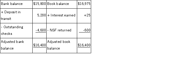 Clayborn Company' bank reconciliation as of May 31 is shown below   The adjusting journal entries that Clayborn must record as a result of the bank reconciliation include: A) A debit to Cash of $625 B) A debit to Cash of $5,200 C) A credit to Cash of $4,600 D) A credit to Cash of $600 E) A credit to cash of $25
