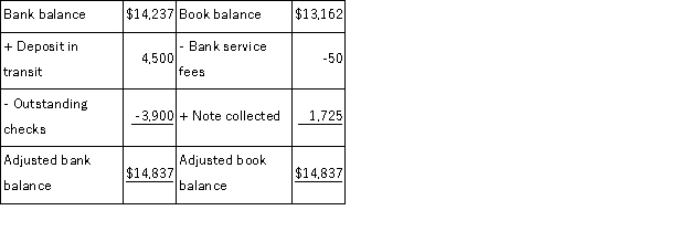 Franklin Company's bank reconciliation as of August 31 is shown below.   The adjusting journal entries that Franklin must record as a result of the bank reconciliation include: A) Debit Cash $4,500; credit Sales $4,500. B) Debit Cash $1,725; credit Notes Receivable $1,725. C) Debit Cash $50; credit Bank Service Fee Expense $50. D) Debit Misc.Expense $3,900; credit Cash $3,900. E) Debit Notes Receivable $1,725; credit Cash $1,725.