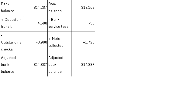 Marshall Company's bank reconciliation as of August 31 is shown below.   The adjusting journal entries that Marshall must record for the deposit in transit is: A) Debit Cash $4,500; credit Sales $4,500. B) Debit Sales $4,500; credit Notes Receivable $4,500. C) Debit Cash $4,500; credit Note Payable $4,500. D) Debit Misc.Expense $4,500; credit Cash $4,500. E) No journal entry is required.
