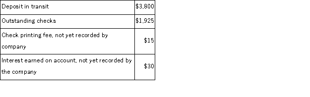 Easton Co. deposits all cash receipts on the day they are received and makes all cash payments by check. At the close of business on June 30, its Cash account shows a debit balance of $60,209. Easton's June bank statement shows $58,349 on deposit in the bank. Determine the adjusted cash balance using the following information:   The adjusted cash balance should be: A) $60,194 B) $60,239 C) $62,149 D) $56,424 E) $60,224