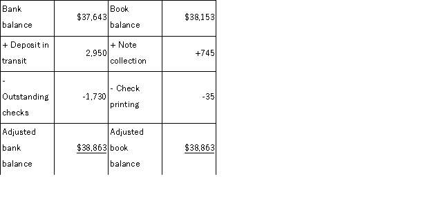 Great Falls Co.'s bank reconciliation as of February 28 is shown below.   The adjusting journal entries that Great Falls must record as a result of the bank reconciliation include: A) Debit Note Payable $745; credit Cash $745. B) Debit Cash $745; credit Note Receivable $745. C) Debit Cash $2,950; credit Sales $2,950. D) Debit Cash $2,950; credit Accounts Receivable $2,950. E) Debit Miscellaneous Expense $35; credit Accounts Payable $35.