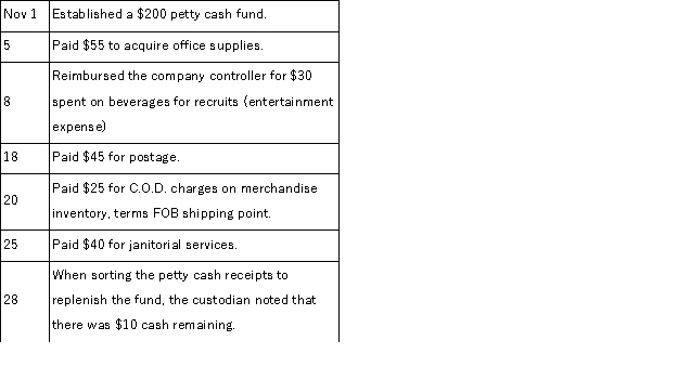 A company established a petty cash fund in November of the current year and experienced the following transactions affecting the fund during November:   Prepare the journal entries to establish the fund on November 1 and to reimburse the fund on November 28.