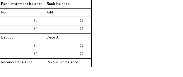 Following are seven items a through g that would cause Rembrandt Company's book balance of cash to differ from its bank statement balance of cash. a. A service charge imposed by the bank. b. A check listed as outstanding on the previous period's reconciliation and still outstanding at the end of this month. c. A customer's check returned by the bank is marked  Not Sufficient Funds (NSF) . d. A deposit mailed to the bank on the last day of the current month and not recorded on this month's bank statement. e. A check paid by the bank at its correct $190 amount recorded in error in the company's check register at $109. f. An unrecorded credit memorandum indicating that bank collected a note receivable for Rembrandt Company and deposited the proceeds in the company's account. g. A check written in the current period that is not yet paid or returned by the bank. Indicate where each item, letters a-g, would appear on Rembrandt Company's bank reconciliation by placing its identifying letter in the parentheses in the proper section of the form below.  