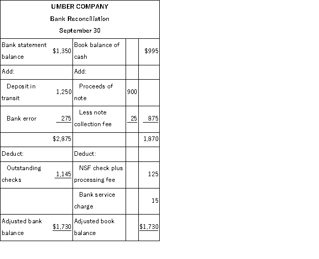 Umber Company's bank reconciliation for September is presented below. Prepare the necessary adjusting journal entries based on the reconciliation report.  