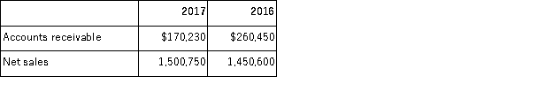 The following account balances are taken from Everest Events at December 31.   Calculate the number of days' sales uncollected for both years. According to this analysis, is the company's collection of receivables improving? Explain.