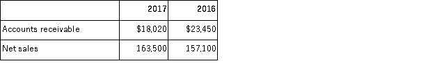 The following account balances are taken from Ferguson Sports at December 31.   Calculate the number of days' sales uncollected for both years. According to this analysis, is the company's collection of receivables improving? Explain.