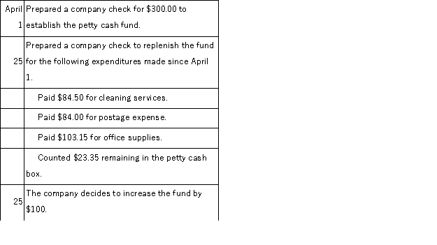 A company established a petty cash fund in April of the current year and experienced the following transactions affecting the fund during April. Prepare journal entries to establish the fund on April 1, to replenish it on April 25, and to record the increase in the fund on April 25.  