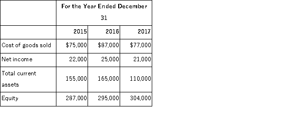 The City Store reported the following amounts on their financial statements for 2015, 2016, and 2017:   It was discovered early in 2015 that the ending inventory on December 31, 2015, was overstated by $6,000 and the ending inventory on December 31, 2016, was understated by $2,500. The ending inventory on December 31, 2017, was correct. Ignoring income taxes, determine the correct amounts of cost of goods sold, net income, total current assets, and equity for each of the years 2015, 2016, and 2017.