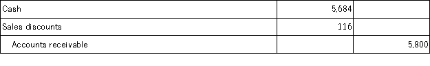 On September 12, Vander Company, Inc. sold merchandise in the amount of $5,800 to Jepson Company on credit with terms of 2/10, n/30. The cost of the items sold is $4,000. Vander uses the gross method of accounting for sales and a periodic inventory system. On September 14, Jepson returns some of the merchandise. The selling price of the merchandise is $500 and the cost of the merchandise returned is $350. Jepson pays the invoice on September 18 and takes the appropriate discount. The journal entry that Vander makes on September 18 is: A)    B)    C)    D)    E)   