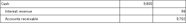 On March 12, Klein Company, Inc. sold merchandise in the amount of $9,800 to Babson Company, with credit terms of 1/10, n/30. The cost of the items sold is $5,500. Klein uses the gross method of accounting for sales and a perpetual inventory system. Babson pays the invoice on March 30, which is after the discount period. The journal entry that Klein makes on March 30 is: A)    B)    C)    D)    E)   