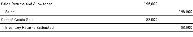 Borden Corporation had sales this year of $2,450,000 and cost of goods sold of $1,100,000. Borden expects returns in the following year to equal 8% of sales. The adjusting entry or entries to record the expected sales returns is(are) : A)    B)    C)    D)    E)   