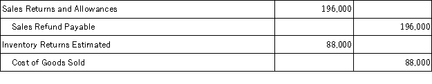 Borden Corporation had sales this year of $2,450,000 and cost of goods sold of $1,100,000. Borden expects returns in the following year to equal 8% of sales. The adjusting entry or entries to record the expected sales returns is(are) : A)    B)    C)    D)    E)   