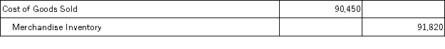 Zenith Company Inc.'s Merchandise Inventory account at the end of year 2015 has a balance of $91,820, but a physical count reveals that only $90,450 of inventory exists. The adjusting entry to record inventory shrinkage is: A)    B)    C)    D)    E)   