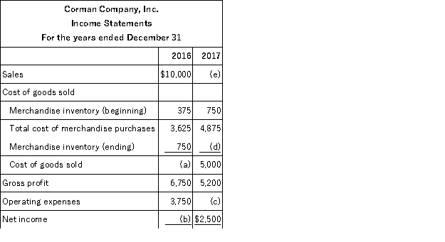 Fill in the blanks (a) through (g) for the Corman Company, Inc. for each of the income statements for 2016 and 2017.  