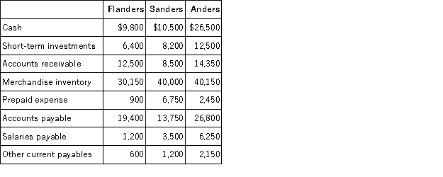 The following information is available for Flanders and its two main competitors in the industry, Sanders and Anders:   The industry standard for the current ratio is 1.8 and the industry standard for the acid-test ratio is 1. Required: 1. Calculate the current ratio and acid-test ratio for each firm. 2. Rank the firms in decreasing order of liquidity. 3. Comment on Flanders' relative liquidity position.