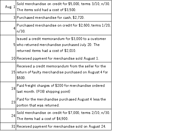 Serene Spa Sales, Inc. uses the gross method for recording purchases and sales and a perpetual inventory system and had the following transactions during August.   Required: Prepare the general journal entries to record these transactions.