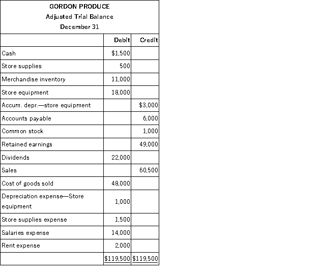 The year-end adjusted trial balance of Gordon Produce, Inc. for the current year, is shown below:   Required: Prepare closing entries at December 31 for the current year.